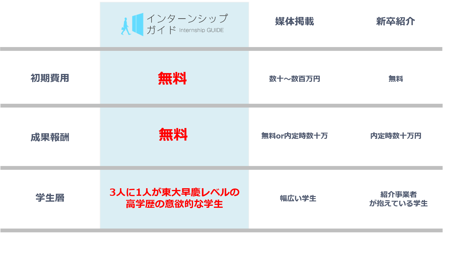他の求人媒体との違い