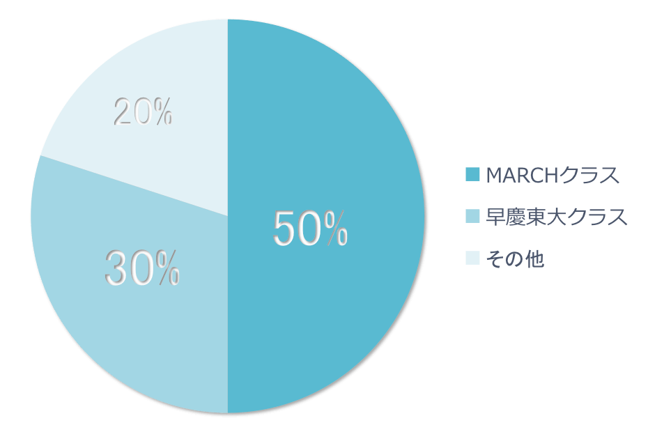 3人に1人が東大早慶クラス、8割がMARCHクラス以上